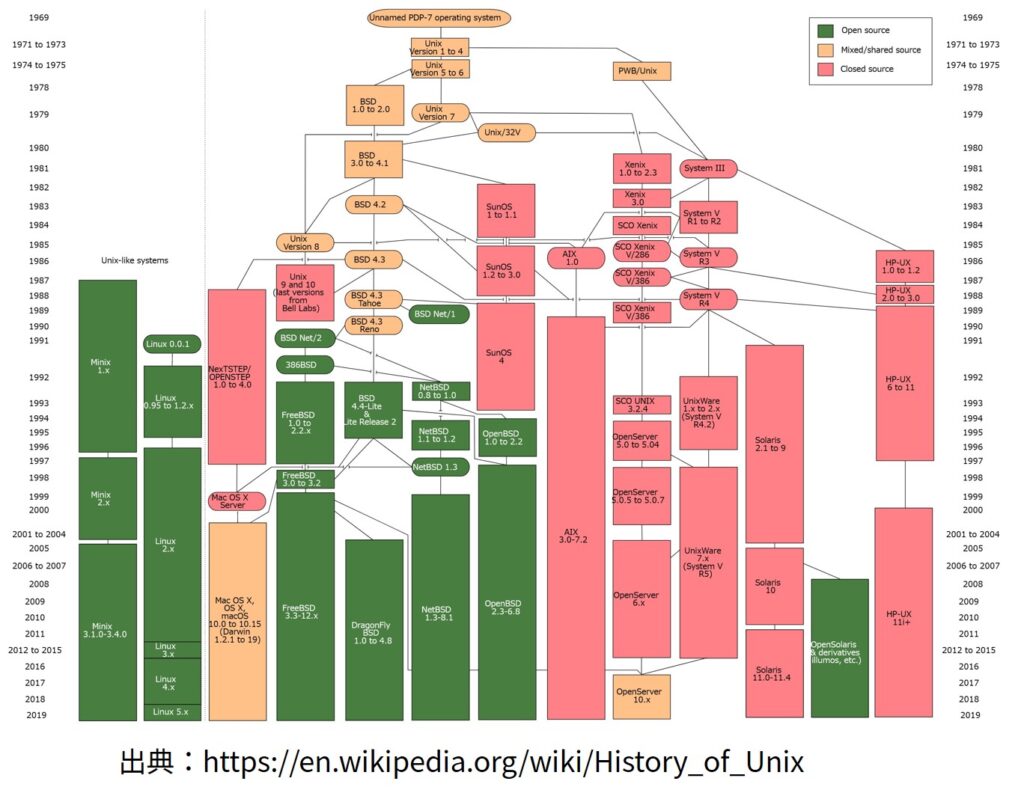 History of UNIX