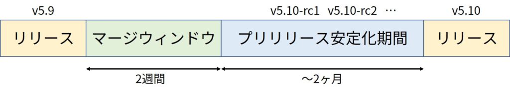 Kernel Release Cycle