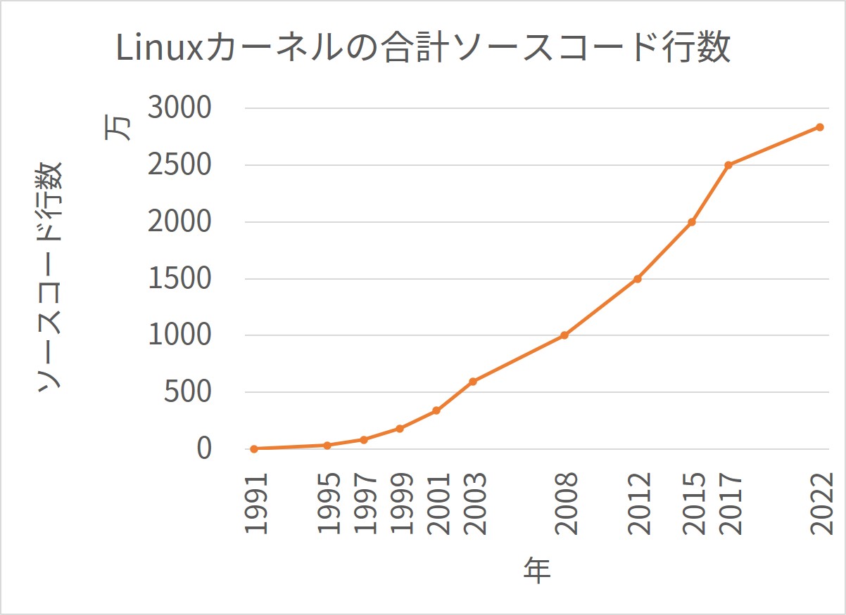Total Lines of Code in Linux Kernel