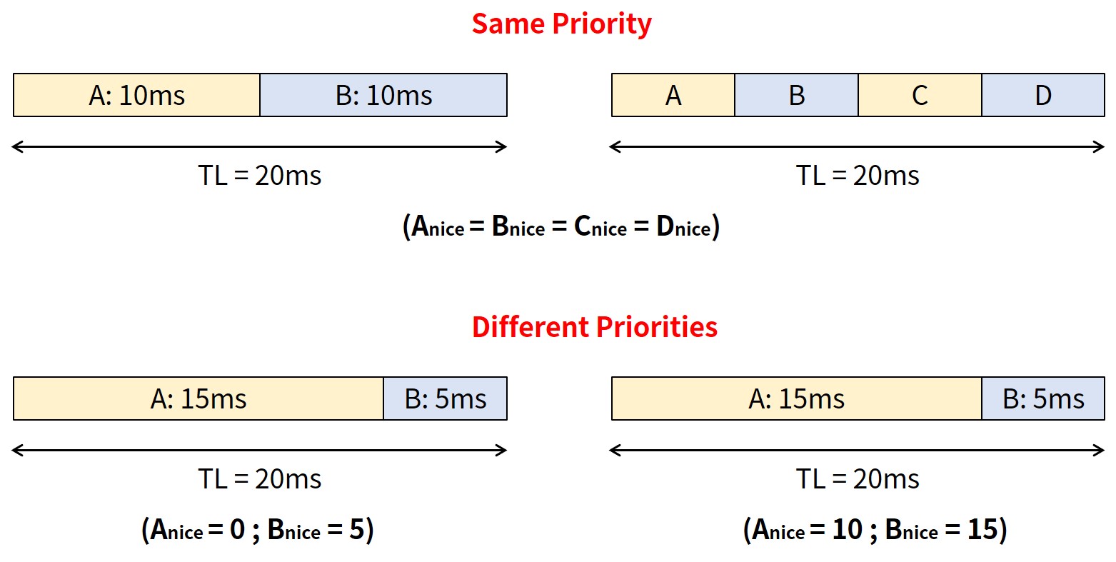example of linux cfs with same and different priorities