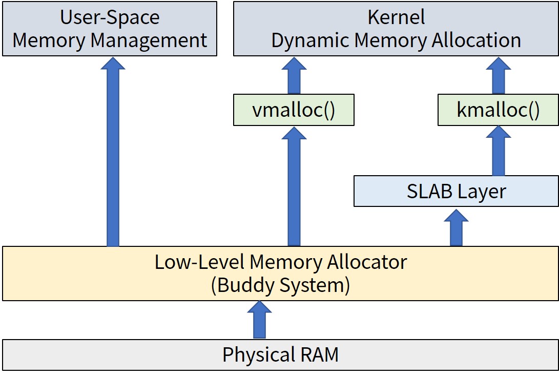 hierarchy of memory allocators