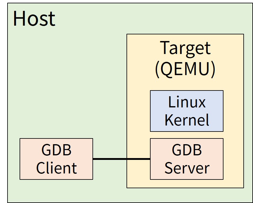 Kernel Debugging with QEMU and GDB