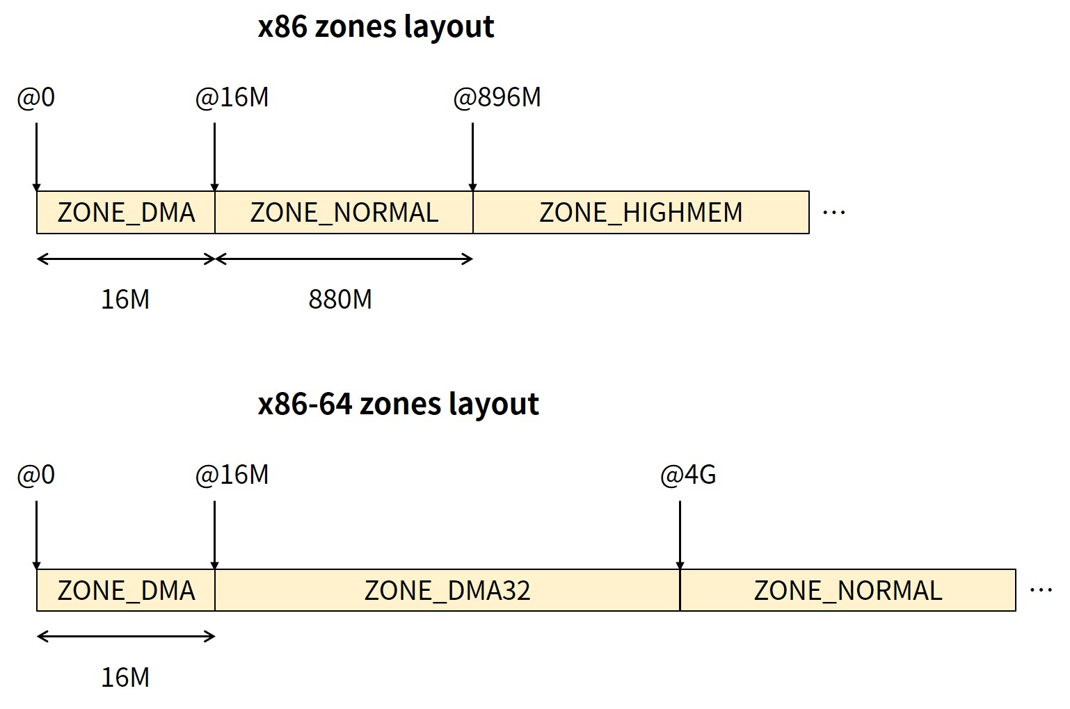 x86 and x86-64 zones layout