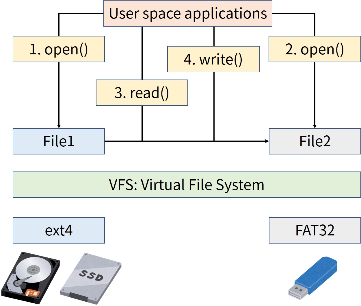 common file system interface