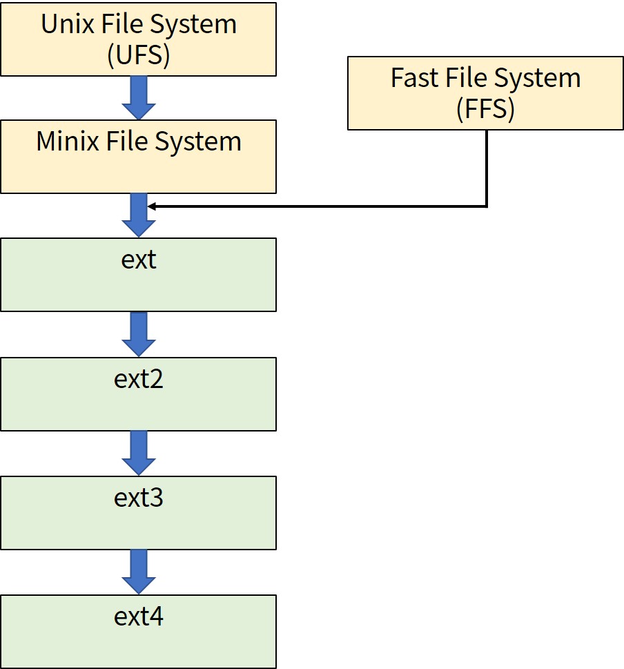 history of file systems
