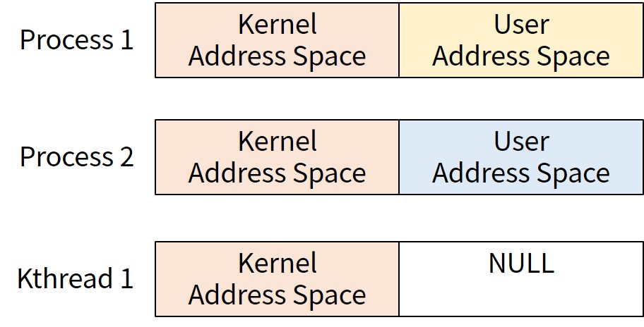 processes and kernel thread