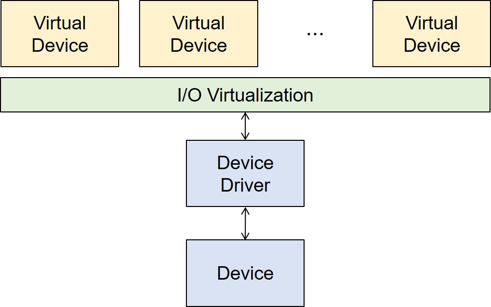 I/O virtualization