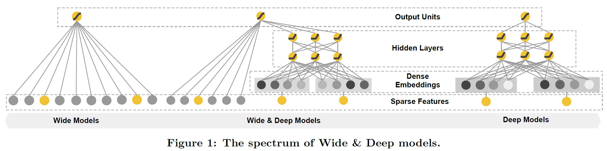 Wide and Deep Learning Figure1