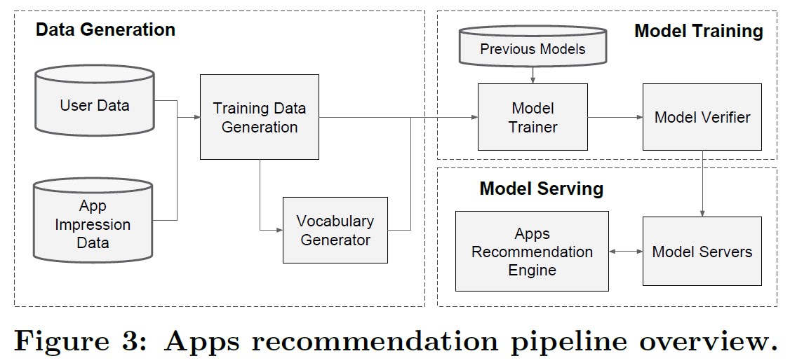 Wide and Deep Learning Figure3