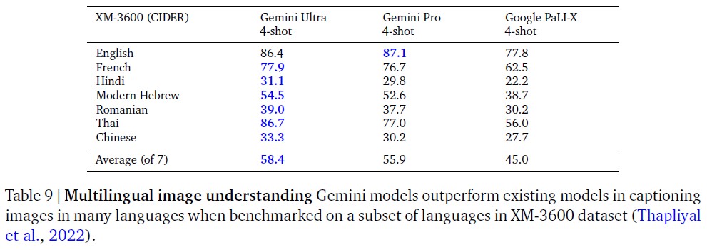 Gemini Table9