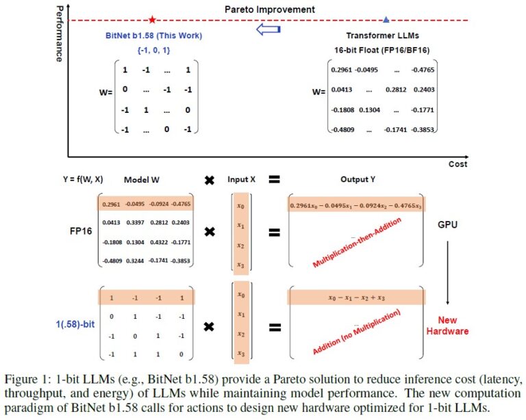 【日本語訳】The Era Of 1-bit LLMs: All Large Language Models Are In 1.58 Bits ...