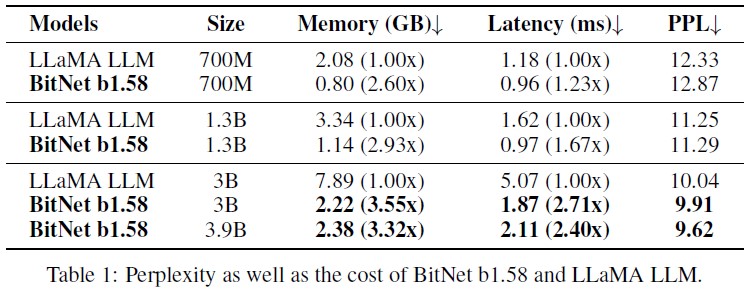 BitNet b1.58 Table1