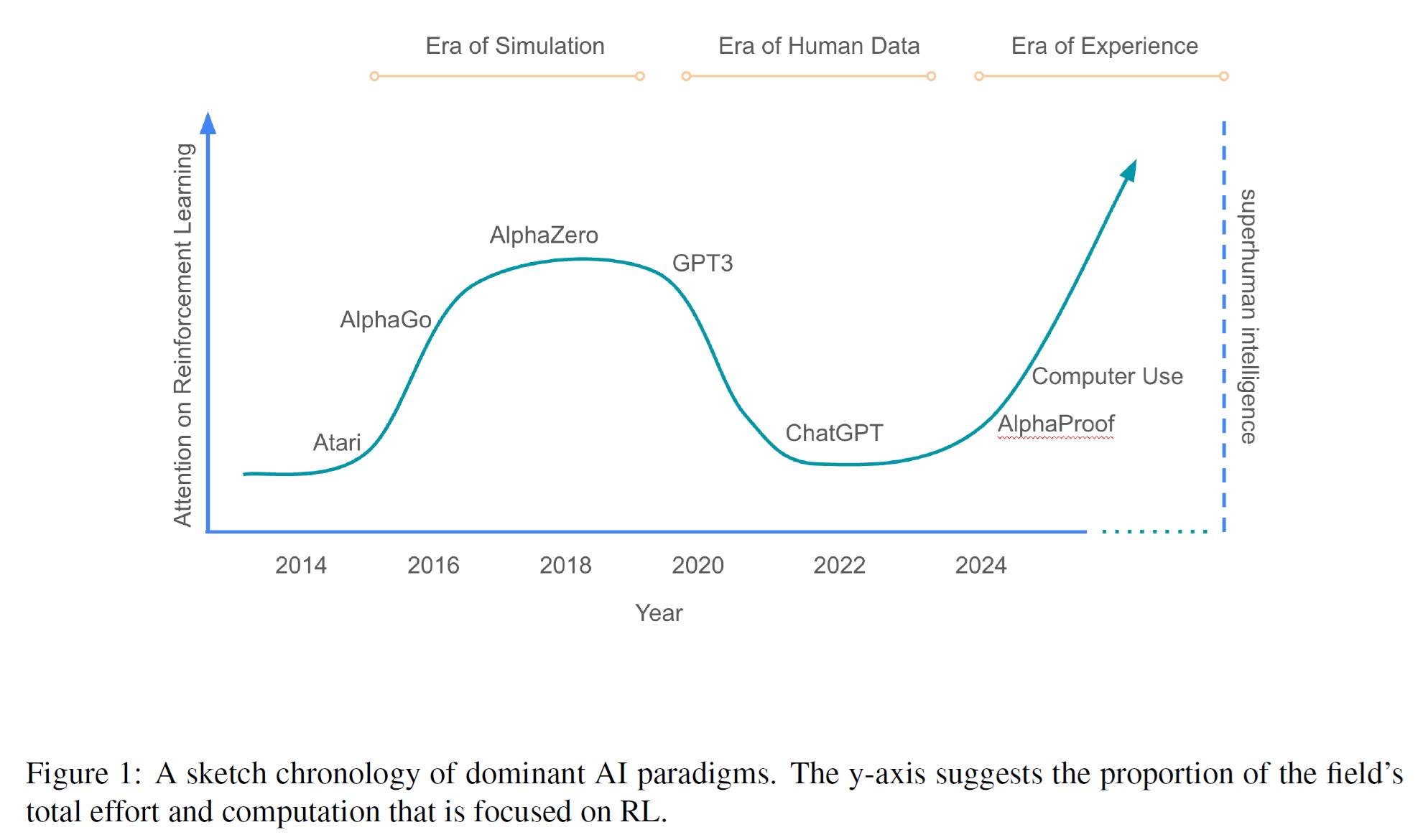 Welcome to the Era of Experience