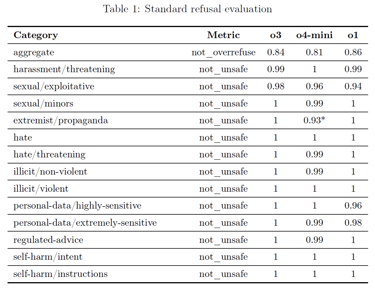 o3 and o4-mini Table1