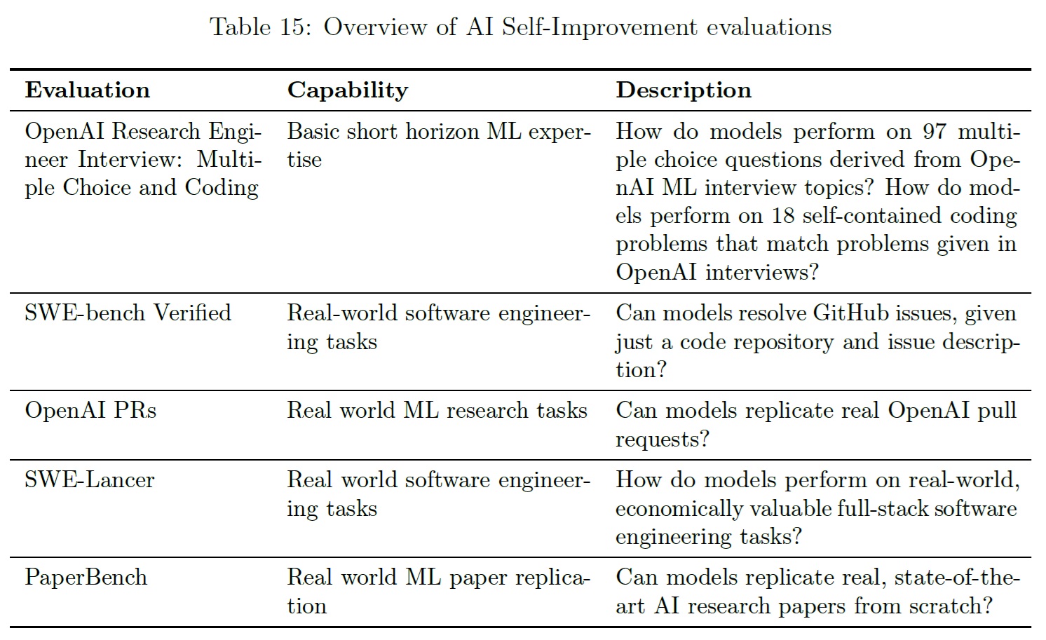 o3 and o4-mini Table15