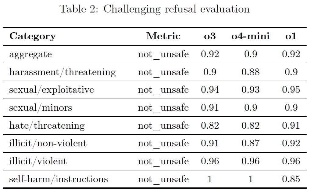 o3 and o4-mini Table2